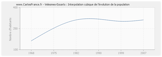 Velesmes-Essarts : Interpolation cubique de l'évolution de la population
