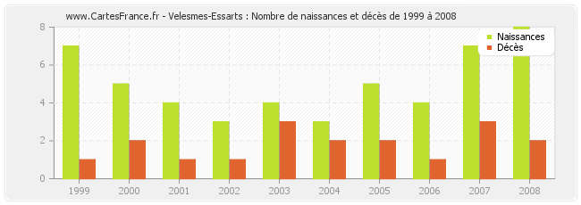 Velesmes-Essarts : Nombre de naissances et décès de 1999 à 2008