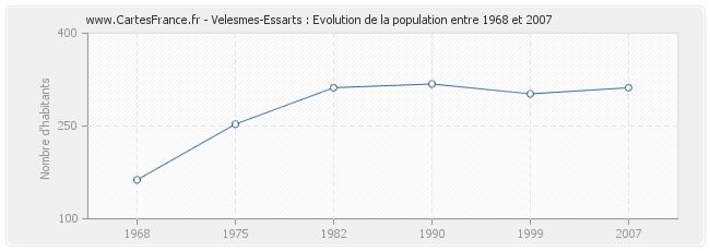 Population Velesmes-Essarts
