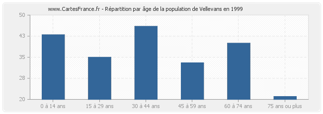 Répartition par âge de la population de Vellevans en 1999