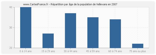 Répartition par âge de la population de Vellevans en 2007