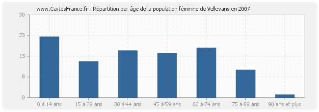 Répartition par âge de la population féminine de Vellevans en 2007
