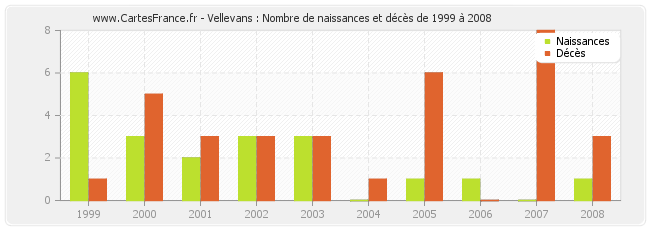Vellevans : Nombre de naissances et décès de 1999 à 2008