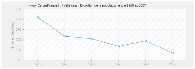 Population Vellevans