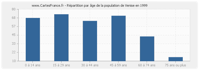 Répartition par âge de la population de Venise en 1999