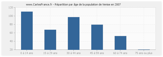 Répartition par âge de la population de Venise en 2007