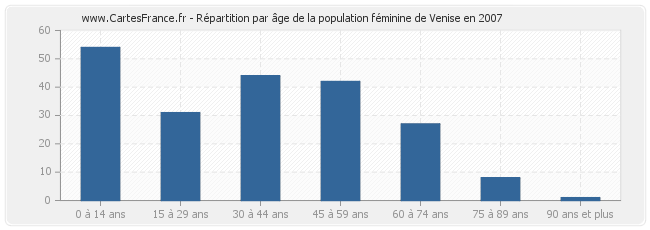 Répartition par âge de la population féminine de Venise en 2007