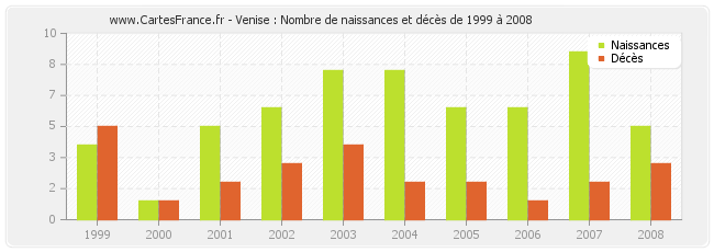 Venise : Nombre de naissances et décès de 1999 à 2008