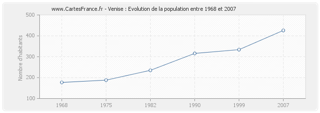 Population Venise