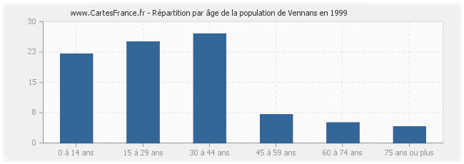 Répartition par âge de la population de Vennans en 1999