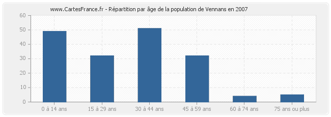 Répartition par âge de la population de Vennans en 2007