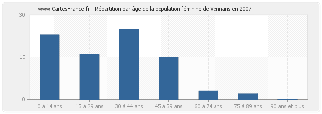 Répartition par âge de la population féminine de Vennans en 2007