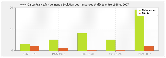 Vennans : Evolution des naissances et décès entre 1968 et 2007