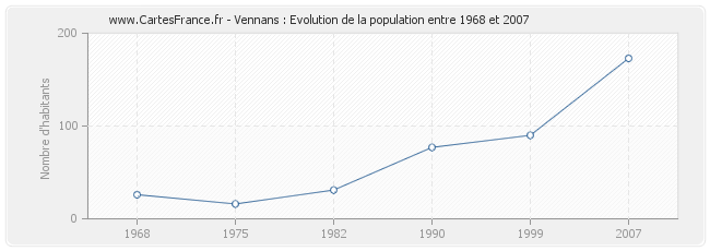 Population Vennans