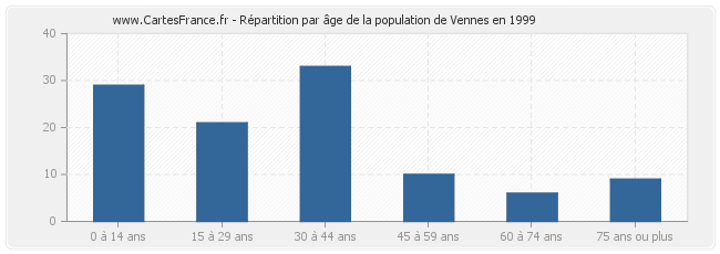 Répartition par âge de la population de Vennes en 1999