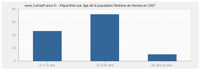 Répartition par âge de la population féminine de Vennes en 2007