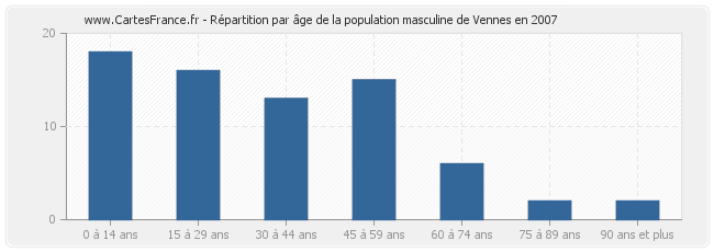 Répartition par âge de la population masculine de Vennes en 2007