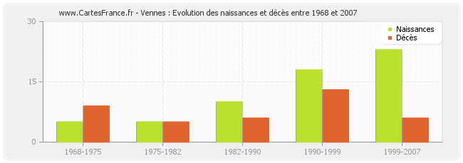 Vennes : Evolution des naissances et décès entre 1968 et 2007