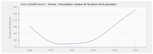 Vennes : Interpolation cubique de l'évolution de la population