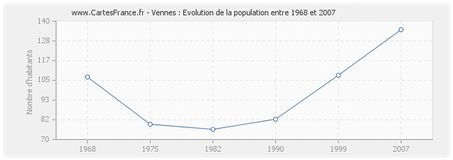 Population Vennes