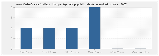 Répartition par âge de la population de Verrières-du-Grosbois en 2007
