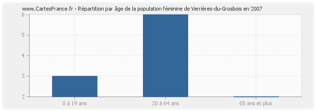 Répartition par âge de la population féminine de Verrières-du-Grosbois en 2007