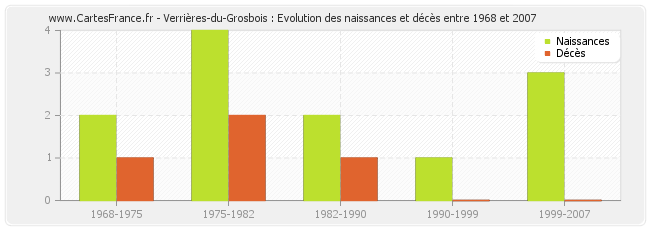 Verrières-du-Grosbois : Evolution des naissances et décès entre 1968 et 2007