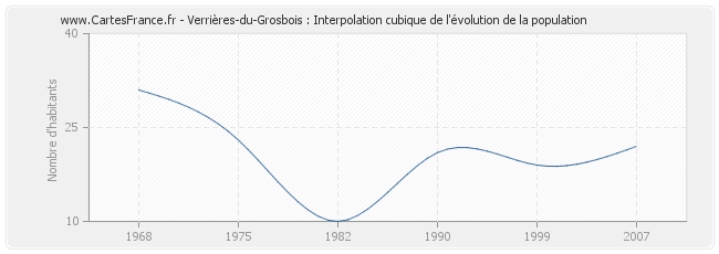 Verrières-du-Grosbois : Interpolation cubique de l'évolution de la population