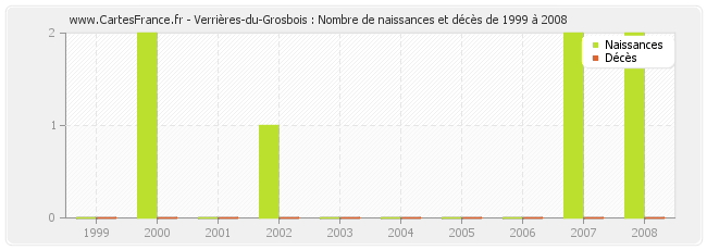 Verrières-du-Grosbois : Nombre de naissances et décès de 1999 à 2008