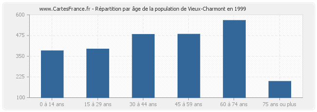 Répartition par âge de la population de Vieux-Charmont en 1999