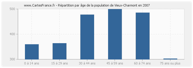 Répartition par âge de la population de Vieux-Charmont en 2007