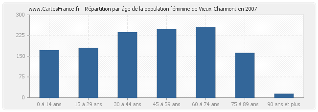 Répartition par âge de la population féminine de Vieux-Charmont en 2007