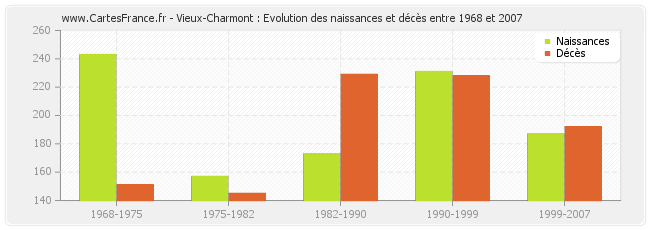 Vieux-Charmont : Evolution des naissances et décès entre 1968 et 2007