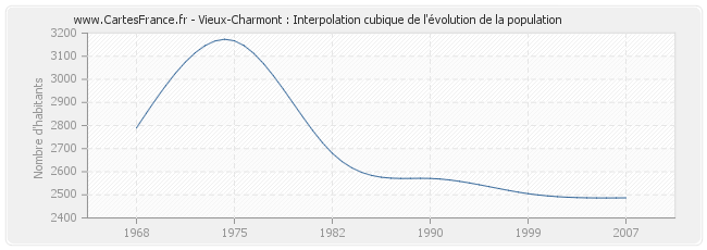Vieux-Charmont : Interpolation cubique de l'évolution de la population