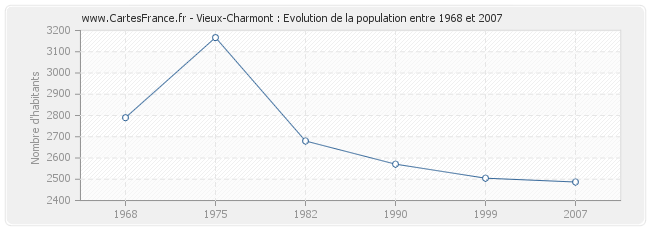 Population Vieux-Charmont