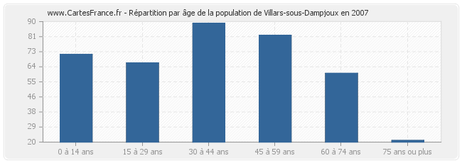 Répartition par âge de la population de Villars-sous-Dampjoux en 2007