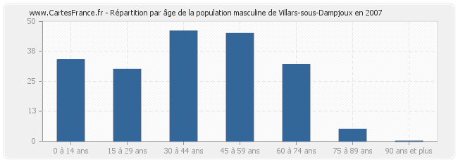 Répartition par âge de la population masculine de Villars-sous-Dampjoux en 2007