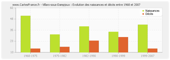 Villars-sous-Dampjoux : Evolution des naissances et décès entre 1968 et 2007