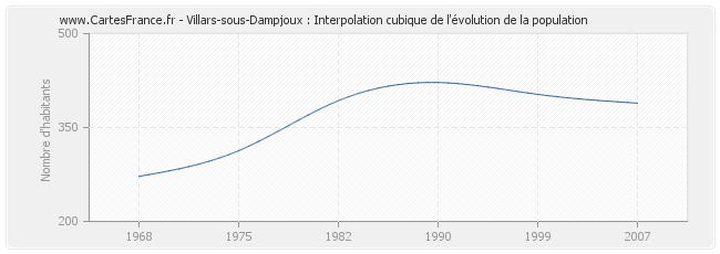 Villars-sous-Dampjoux : Interpolation cubique de l'évolution de la population