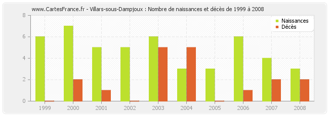 Villars-sous-Dampjoux : Nombre de naissances et décès de 1999 à 2008