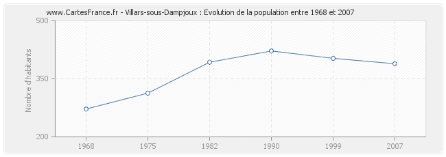 Population Villars-sous-Dampjoux