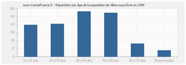 Répartition par âge de la population de Villars-sous-Écot en 1999