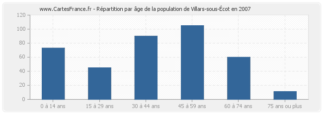 Répartition par âge de la population de Villars-sous-Écot en 2007