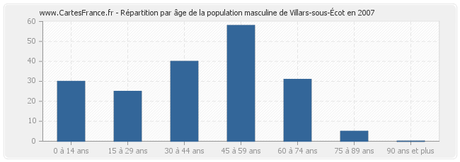 Répartition par âge de la population masculine de Villars-sous-Écot en 2007