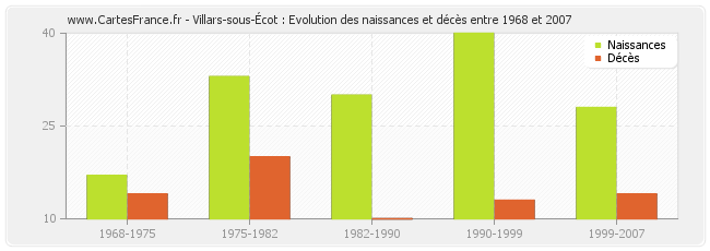 Villars-sous-Écot : Evolution des naissances et décès entre 1968 et 2007