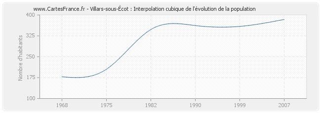 Villars-sous-Écot : Interpolation cubique de l'évolution de la population