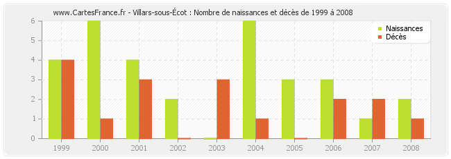 Villars-sous-Écot : Nombre de naissances et décès de 1999 à 2008