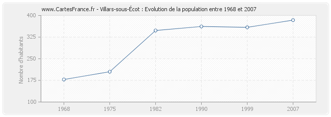 Population Villars-sous-Écot