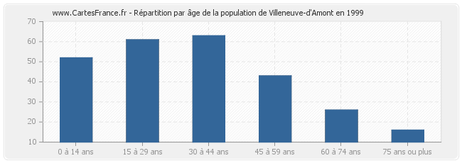 Répartition par âge de la population de Villeneuve-d'Amont en 1999