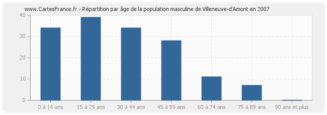 Répartition par âge de la population masculine de Villeneuve-d'Amont en 2007